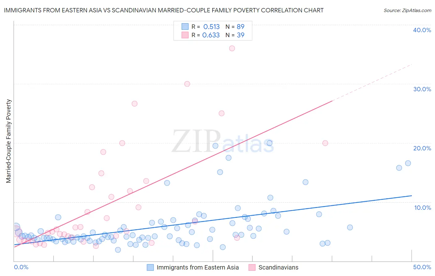 Immigrants from Eastern Asia vs Scandinavian Married-Couple Family Poverty