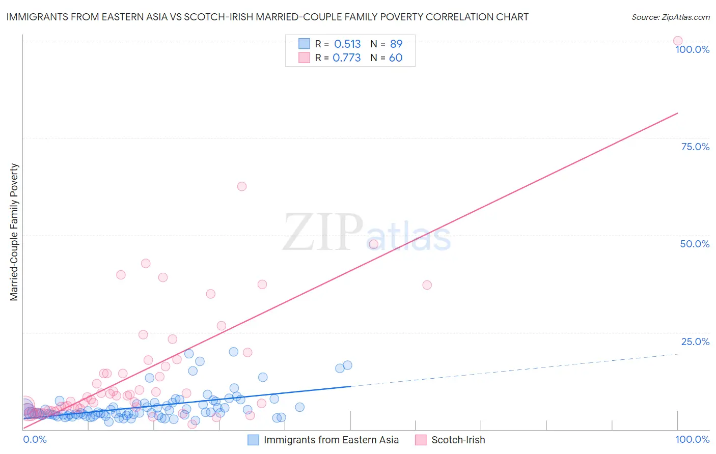 Immigrants from Eastern Asia vs Scotch-Irish Married-Couple Family Poverty