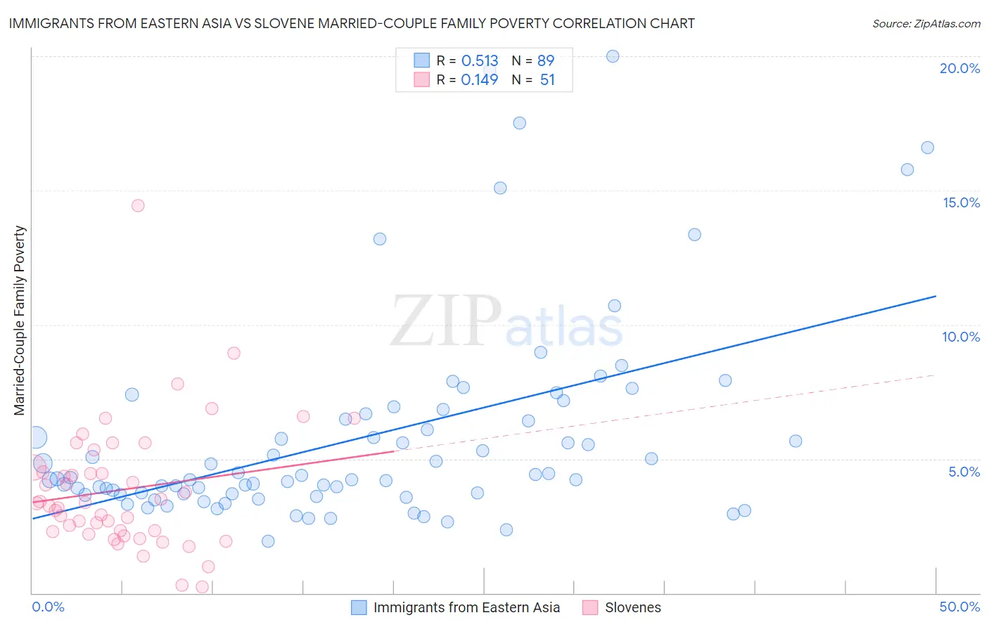 Immigrants from Eastern Asia vs Slovene Married-Couple Family Poverty