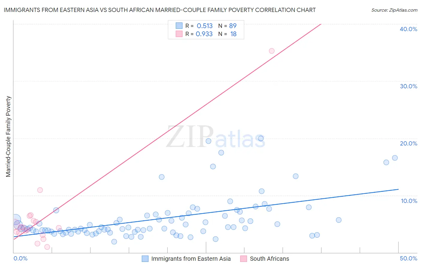 Immigrants from Eastern Asia vs South African Married-Couple Family Poverty