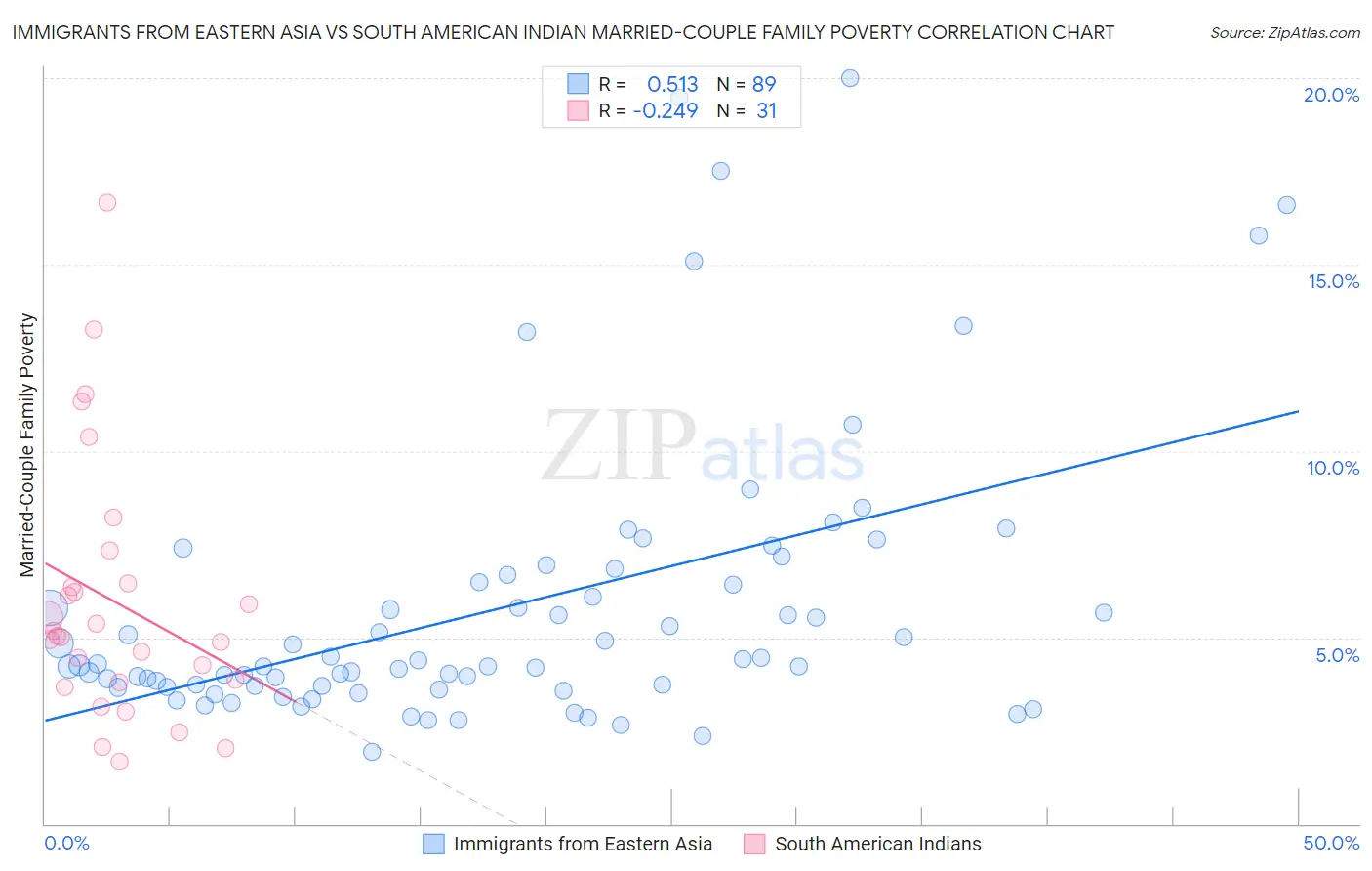 Immigrants from Eastern Asia vs South American Indian Married-Couple Family Poverty