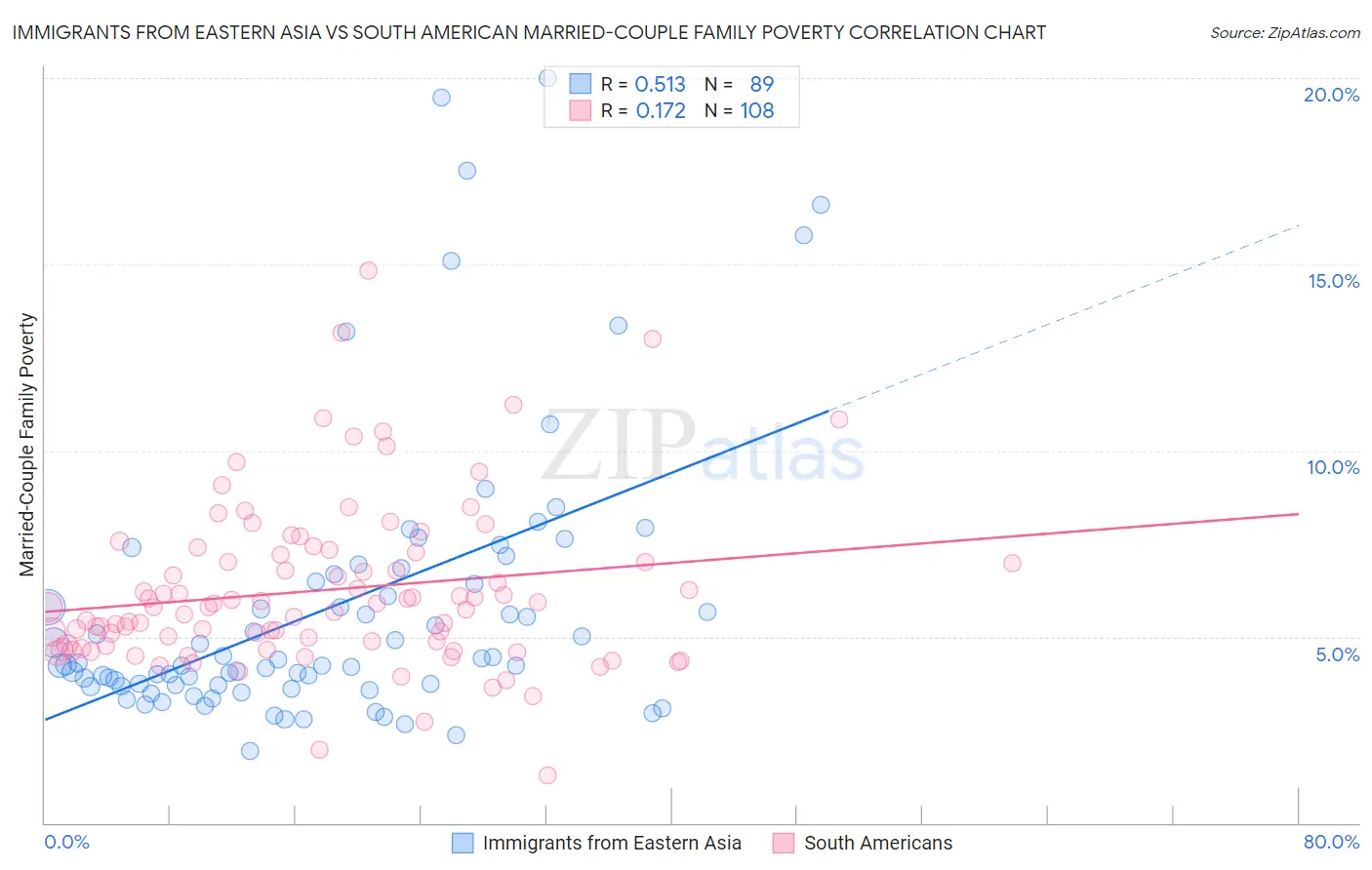 Immigrants from Eastern Asia vs South American Married-Couple Family Poverty