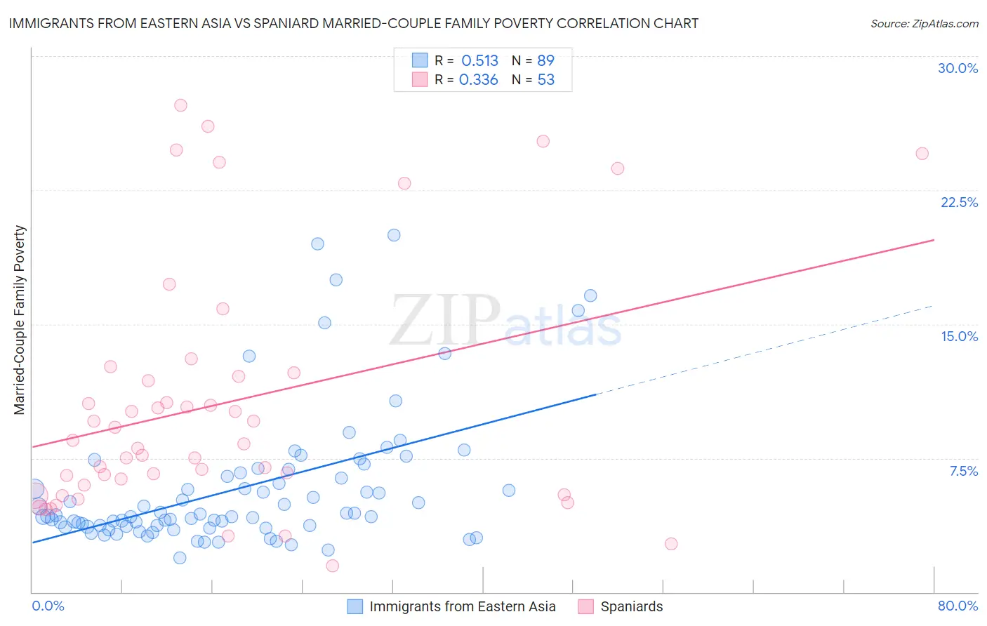 Immigrants from Eastern Asia vs Spaniard Married-Couple Family Poverty