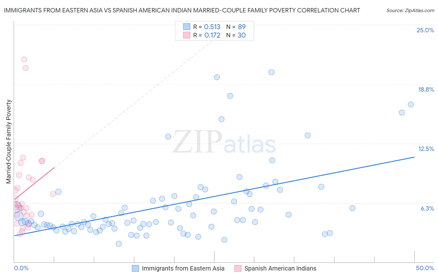 Immigrants from Eastern Asia vs Spanish American Indian Married-Couple Family Poverty