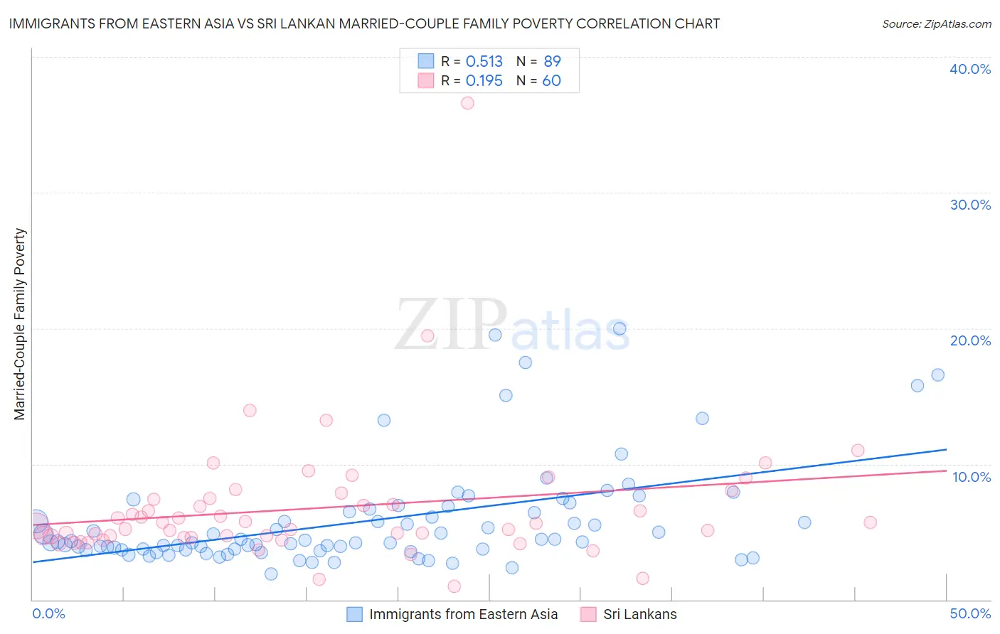 Immigrants from Eastern Asia vs Sri Lankan Married-Couple Family Poverty