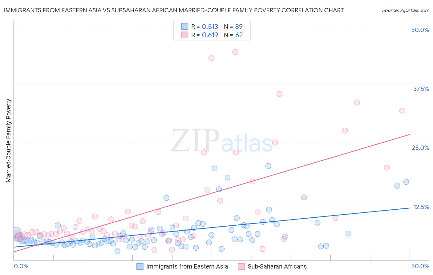 Immigrants from Eastern Asia vs Subsaharan African Married-Couple Family Poverty