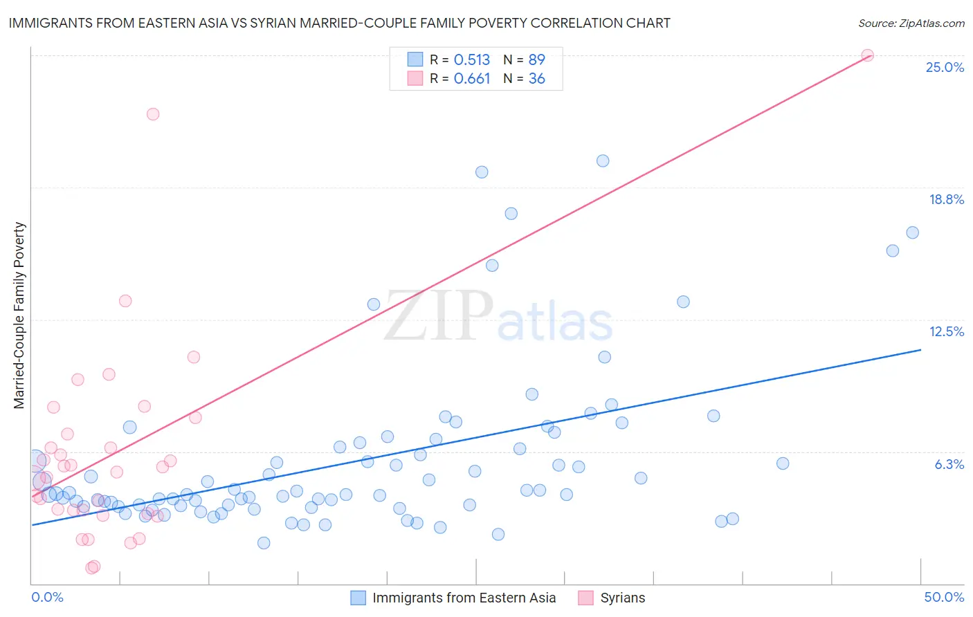Immigrants from Eastern Asia vs Syrian Married-Couple Family Poverty