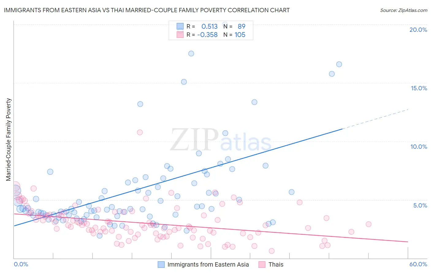 Immigrants from Eastern Asia vs Thai Married-Couple Family Poverty