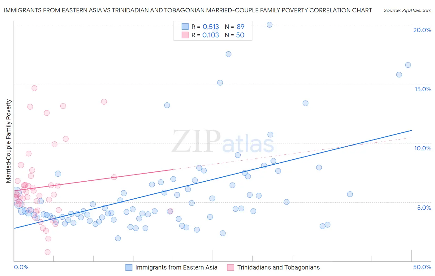 Immigrants from Eastern Asia vs Trinidadian and Tobagonian Married-Couple Family Poverty