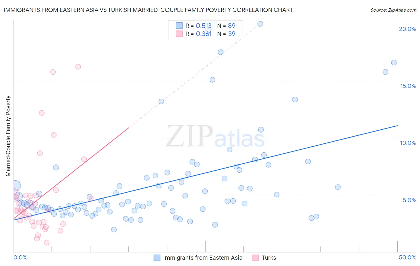 Immigrants from Eastern Asia vs Turkish Married-Couple Family Poverty