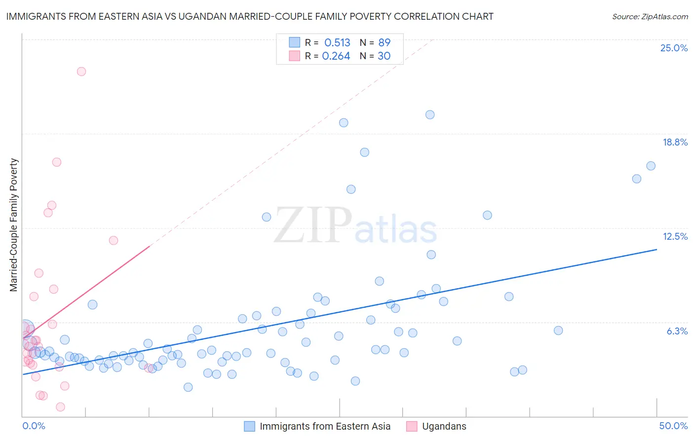 Immigrants from Eastern Asia vs Ugandan Married-Couple Family Poverty