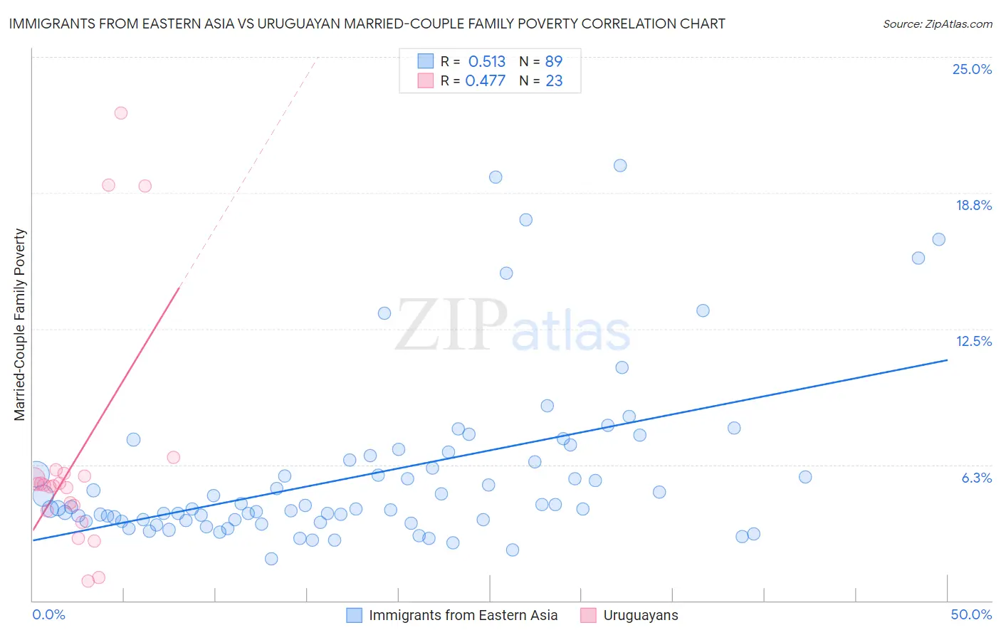 Immigrants from Eastern Asia vs Uruguayan Married-Couple Family Poverty