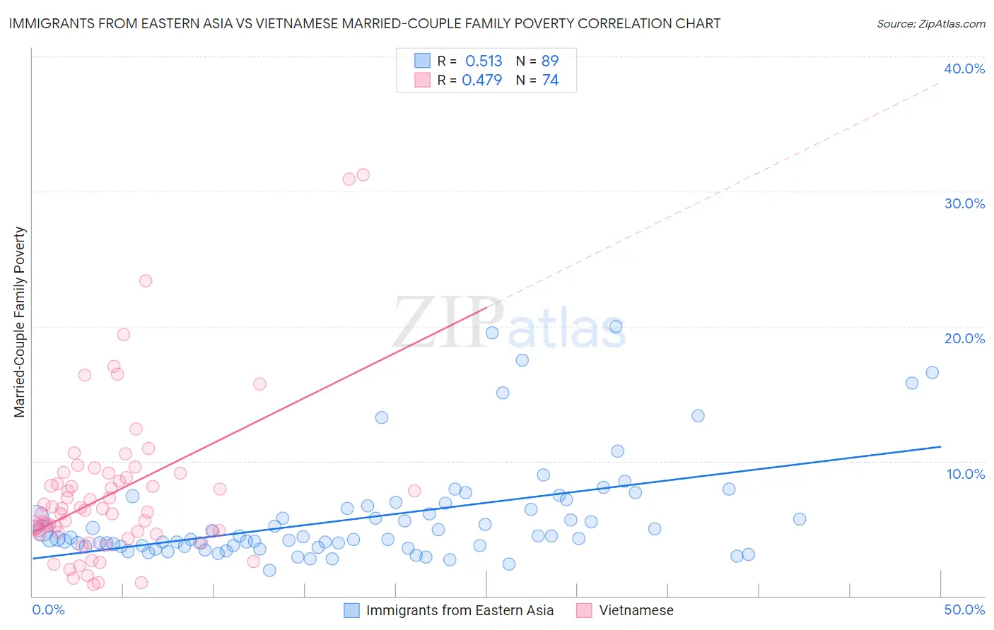 Immigrants from Eastern Asia vs Vietnamese Married-Couple Family Poverty