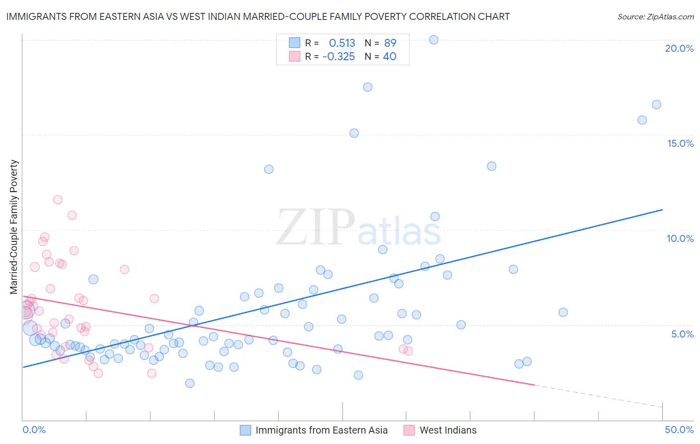 Immigrants from Eastern Asia vs West Indian Married-Couple Family Poverty