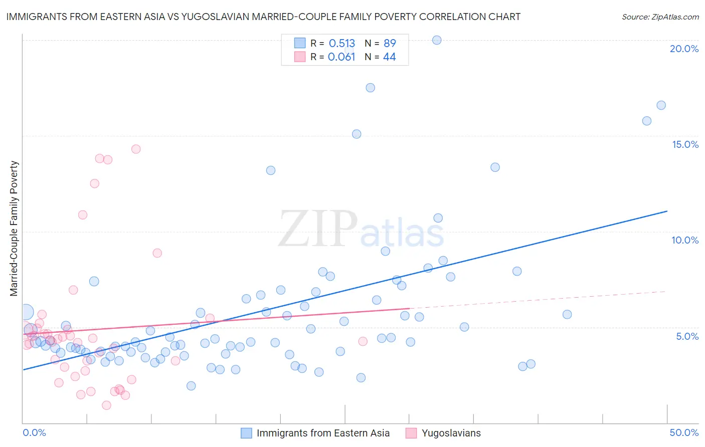 Immigrants from Eastern Asia vs Yugoslavian Married-Couple Family Poverty