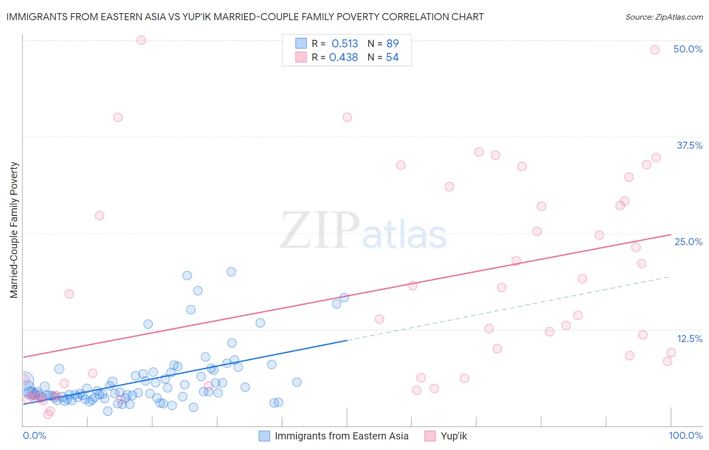 Immigrants from Eastern Asia vs Yup'ik Married-Couple Family Poverty