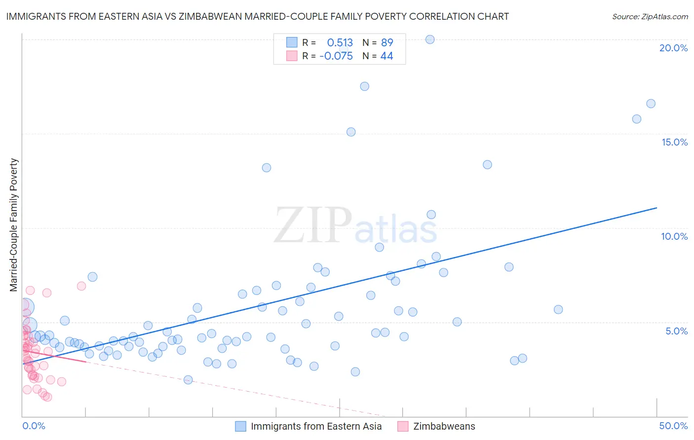 Immigrants from Eastern Asia vs Zimbabwean Married-Couple Family Poverty