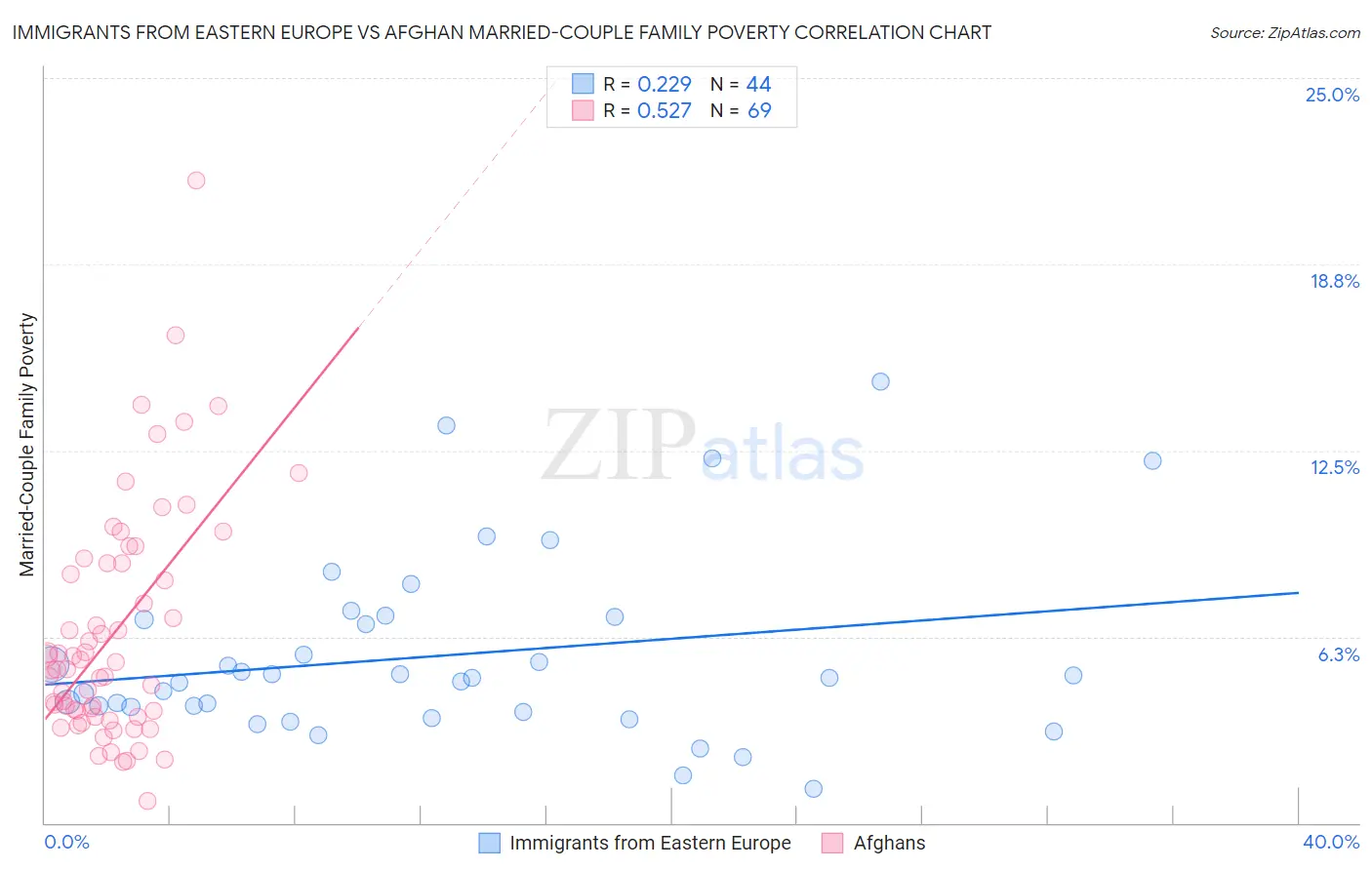 Immigrants from Eastern Europe vs Afghan Married-Couple Family Poverty