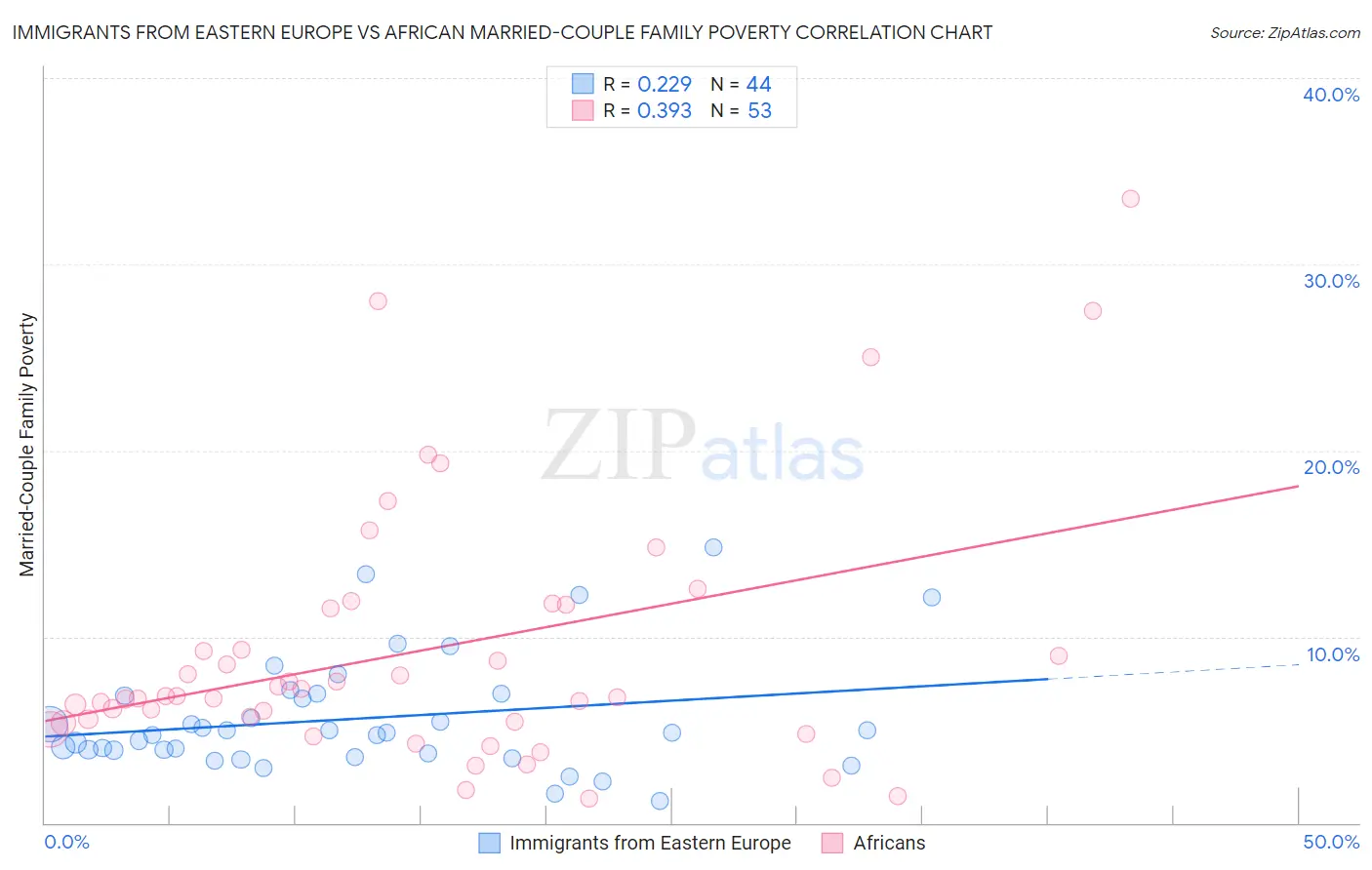 Immigrants from Eastern Europe vs African Married-Couple Family Poverty