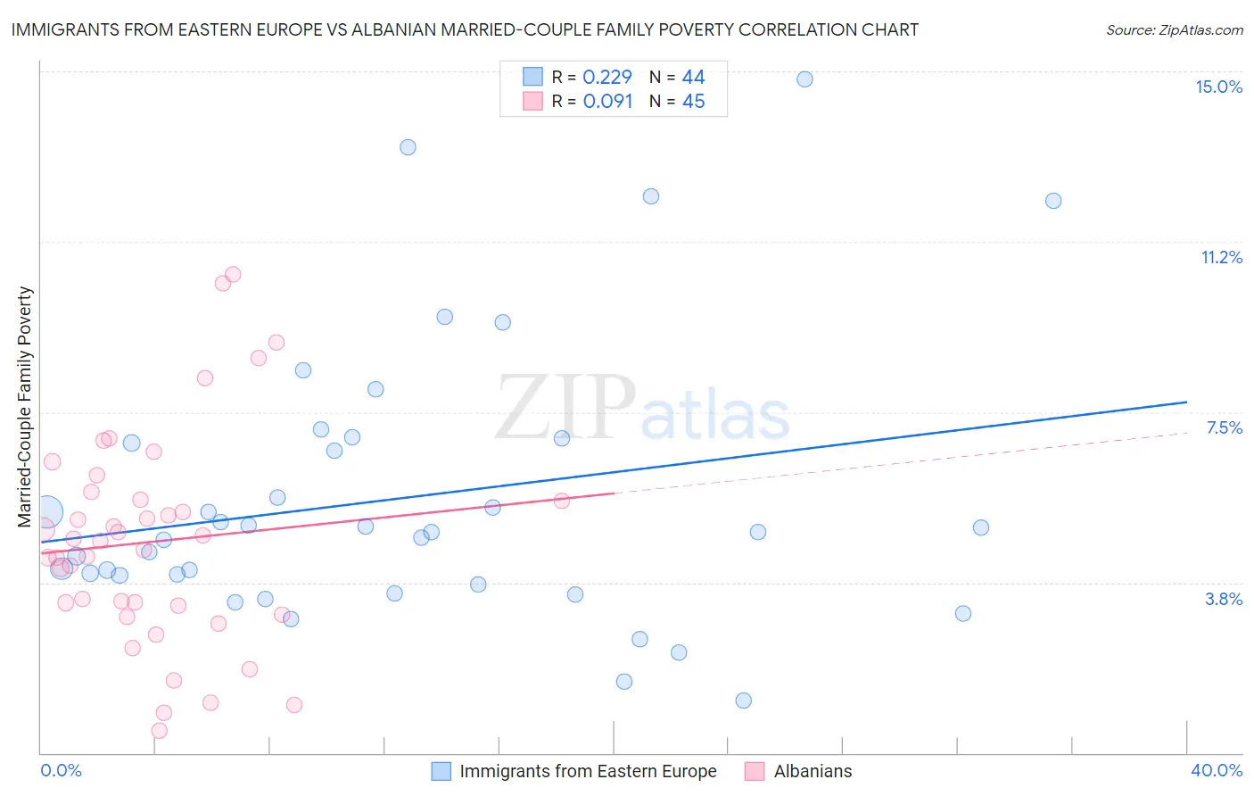Immigrants from Eastern Europe vs Albanian Married-Couple Family Poverty