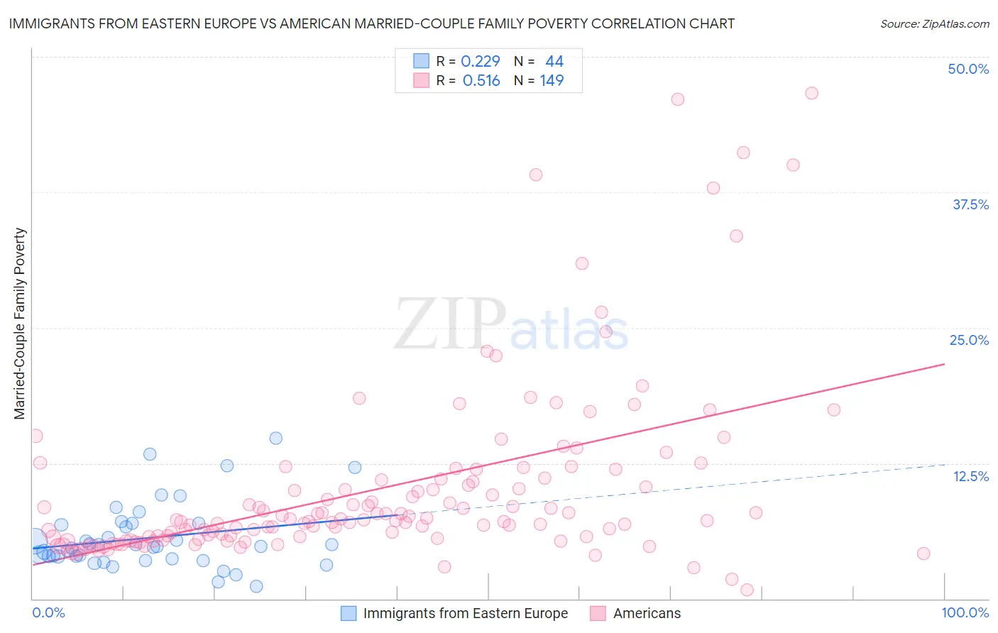 Immigrants from Eastern Europe vs American Married-Couple Family Poverty