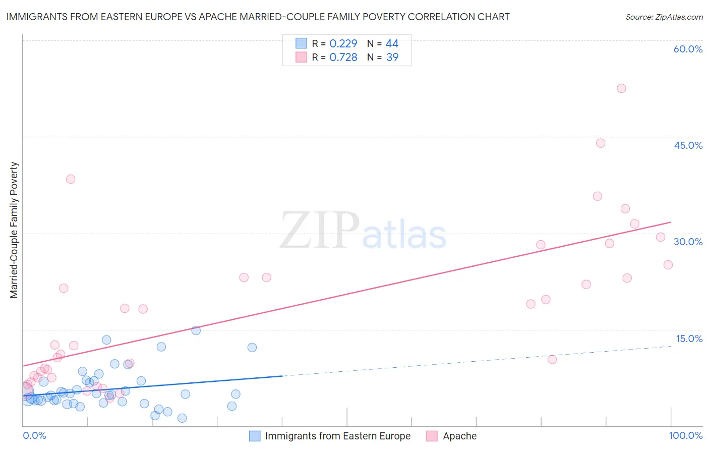 Immigrants from Eastern Europe vs Apache Married-Couple Family Poverty