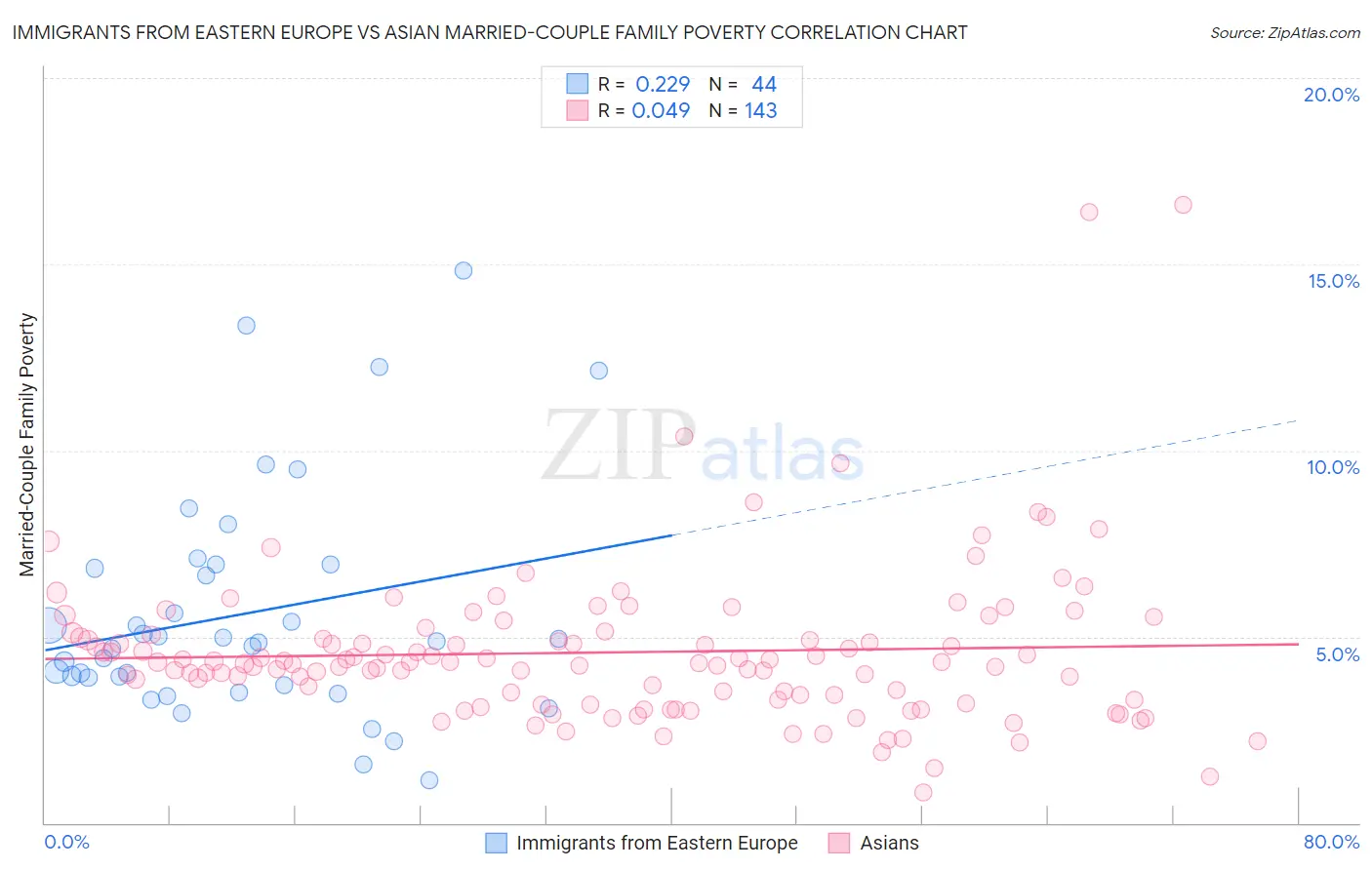 Immigrants from Eastern Europe vs Asian Married-Couple Family Poverty