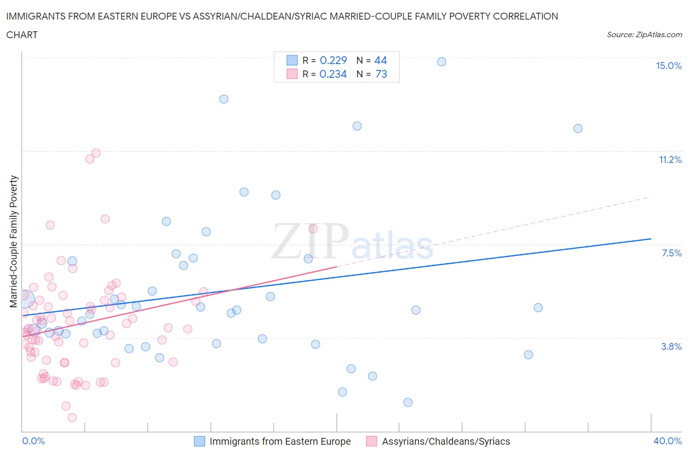 Immigrants from Eastern Europe vs Assyrian/Chaldean/Syriac Married-Couple Family Poverty