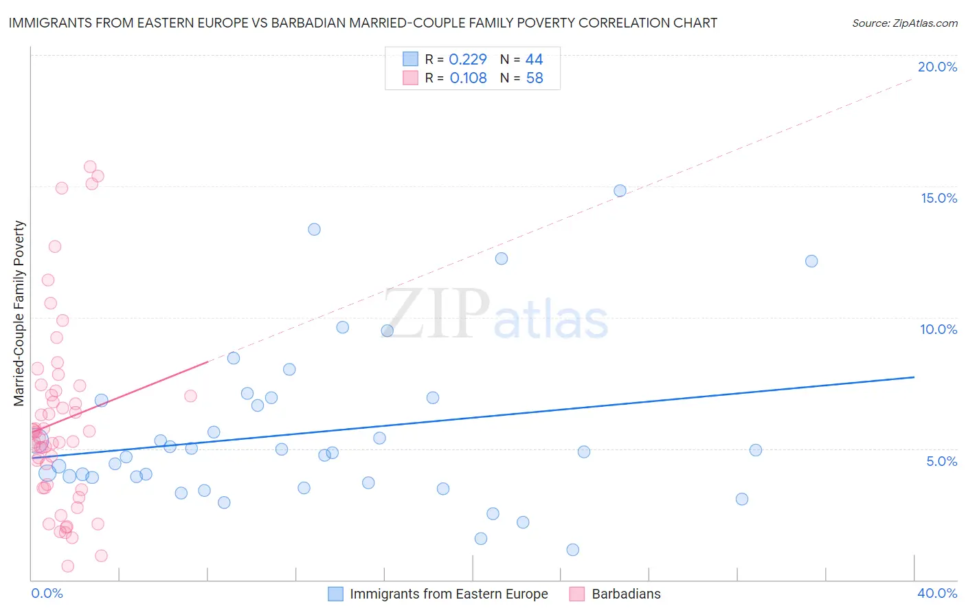Immigrants from Eastern Europe vs Barbadian Married-Couple Family Poverty