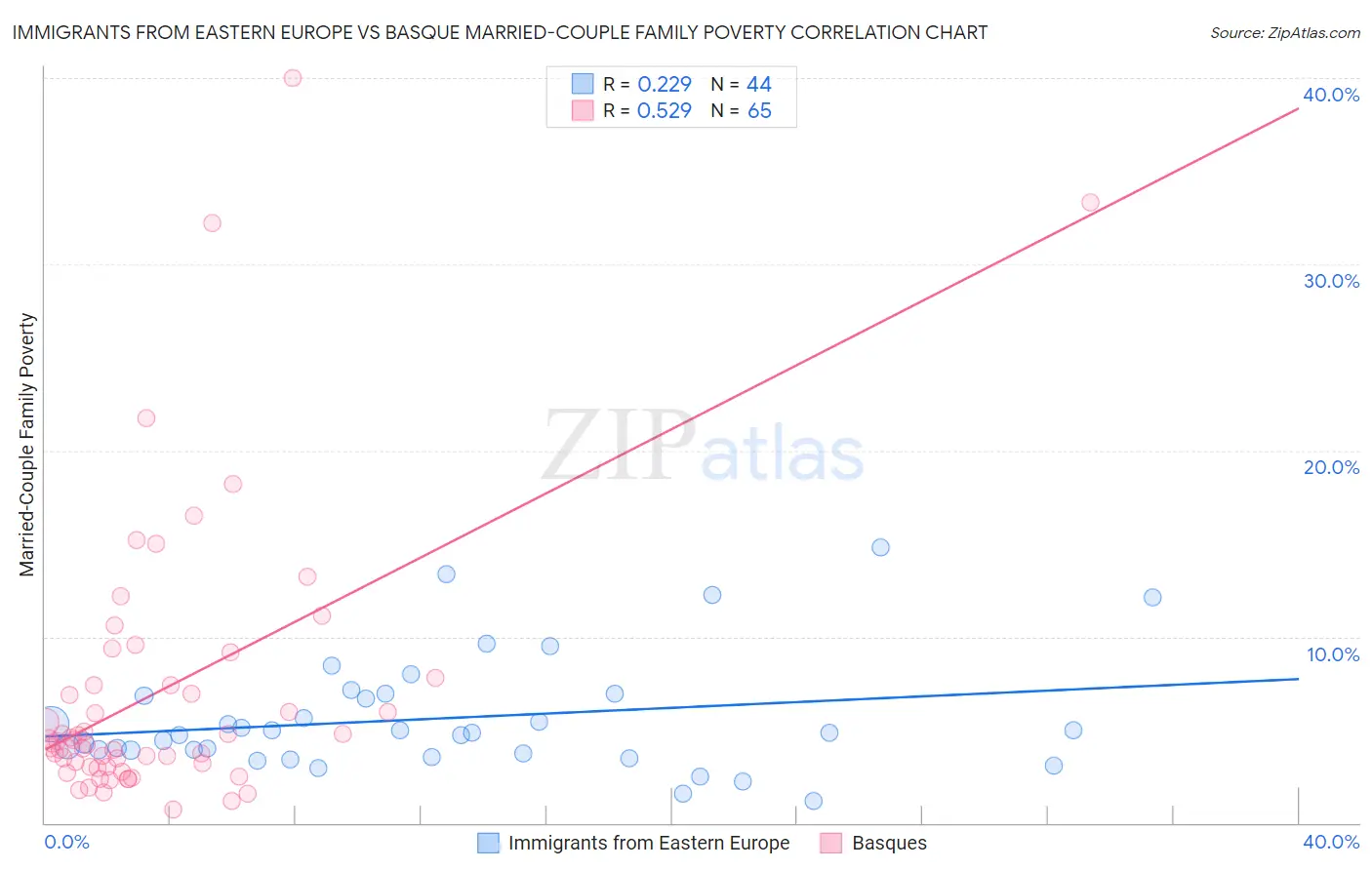 Immigrants from Eastern Europe vs Basque Married-Couple Family Poverty