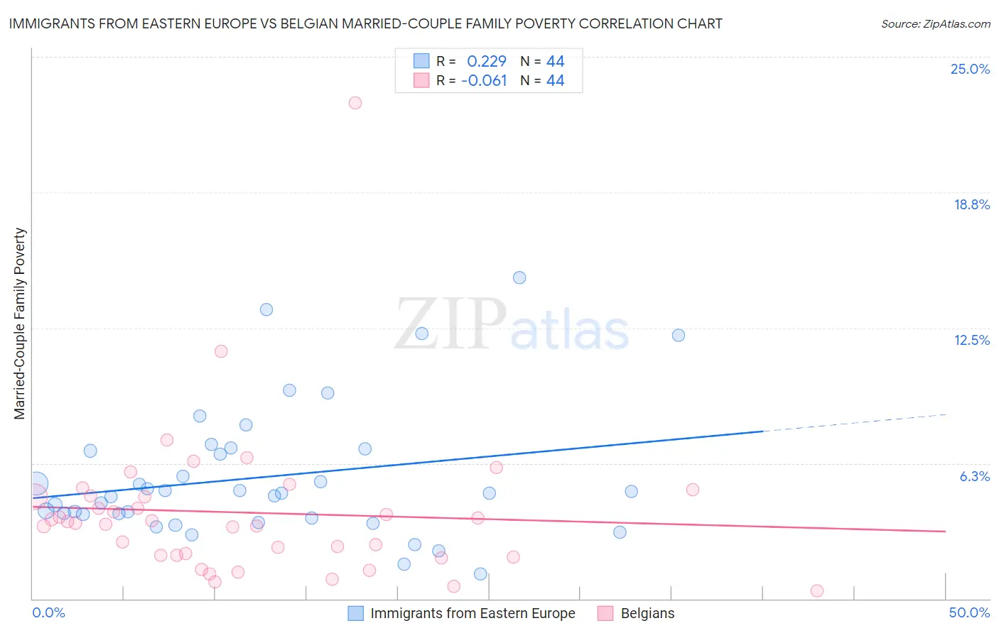 Immigrants from Eastern Europe vs Belgian Married-Couple Family Poverty