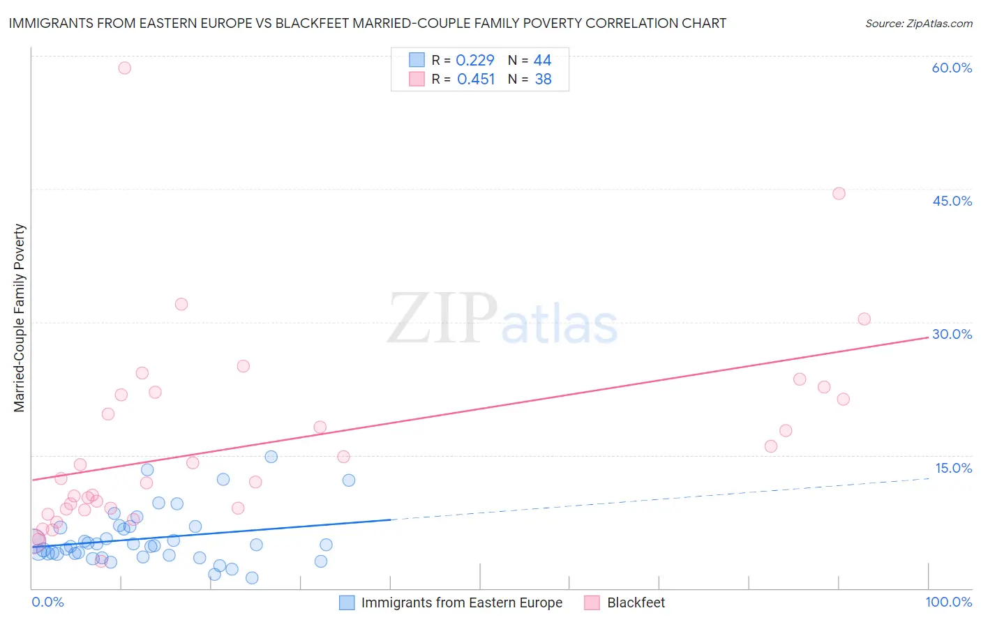 Immigrants from Eastern Europe vs Blackfeet Married-Couple Family Poverty