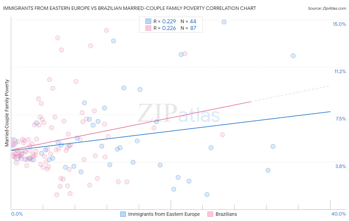 Immigrants from Eastern Europe vs Brazilian Married-Couple Family Poverty
