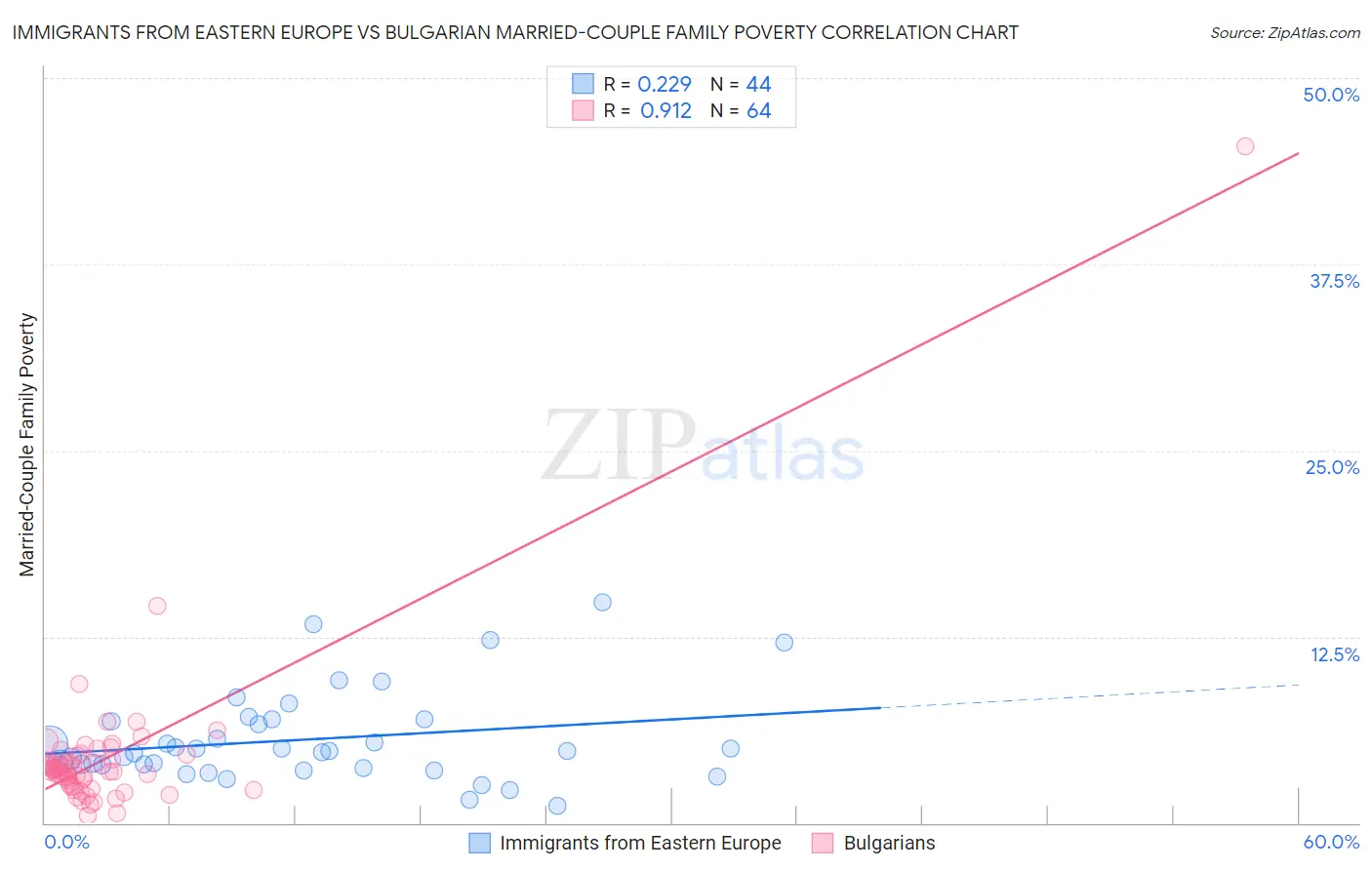 Immigrants from Eastern Europe vs Bulgarian Married-Couple Family Poverty