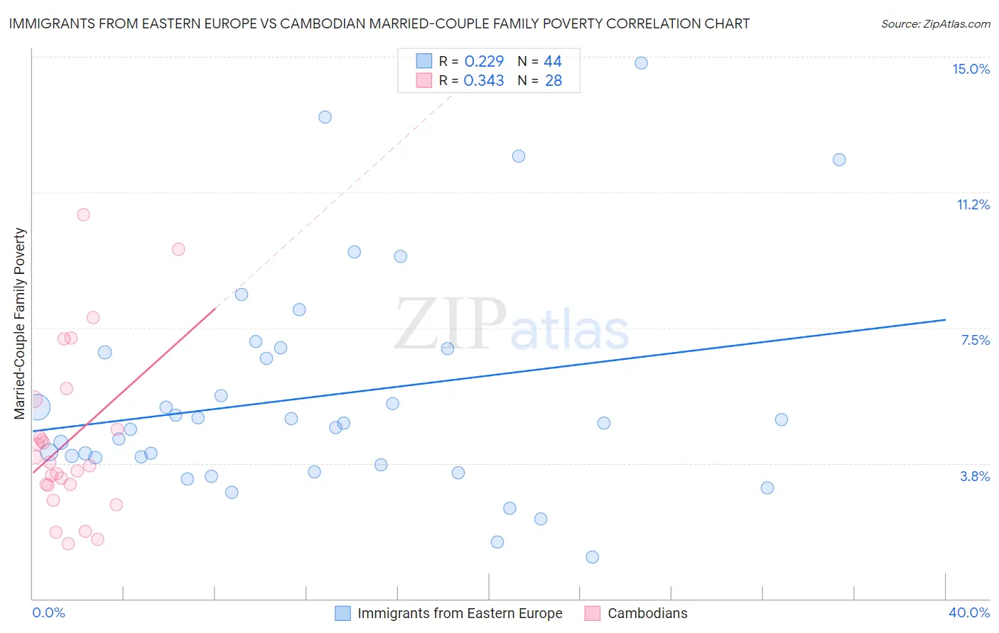 Immigrants from Eastern Europe vs Cambodian Married-Couple Family Poverty