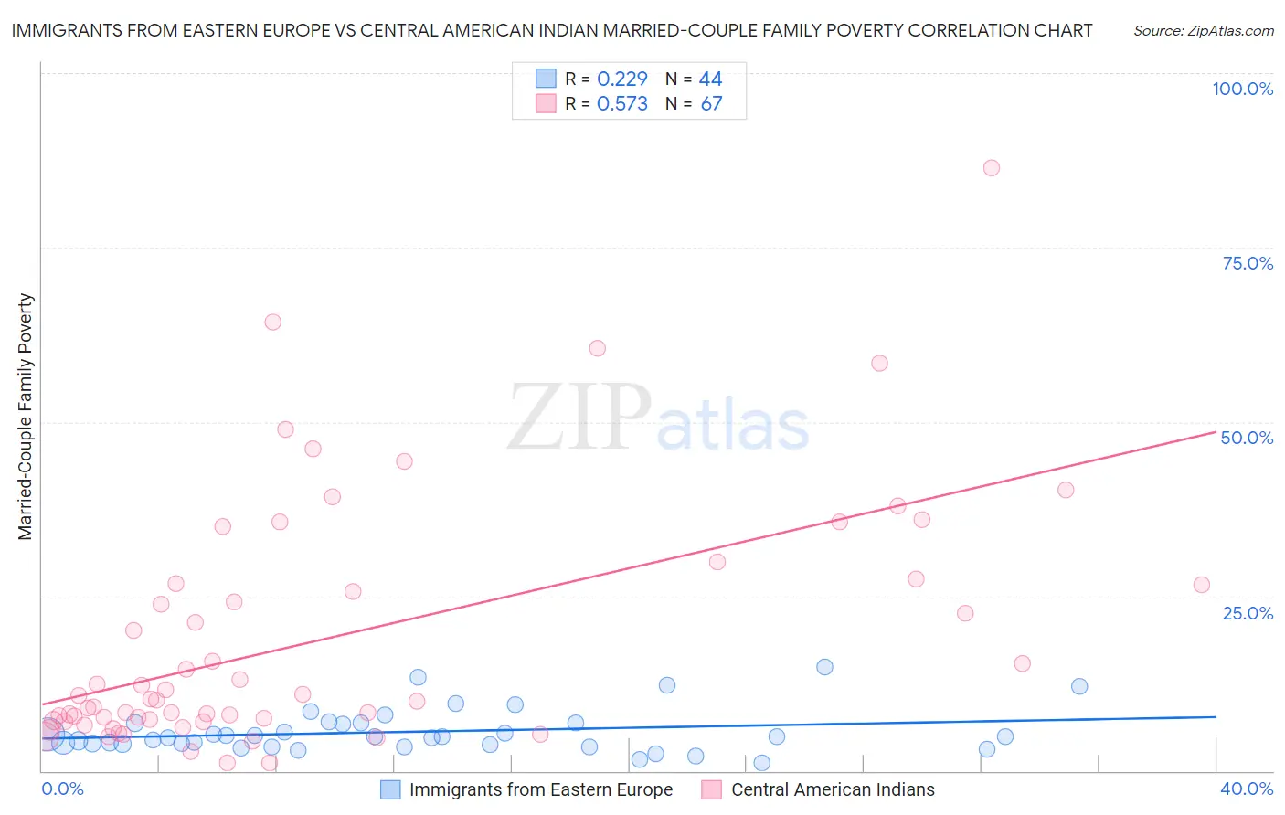 Immigrants from Eastern Europe vs Central American Indian Married-Couple Family Poverty