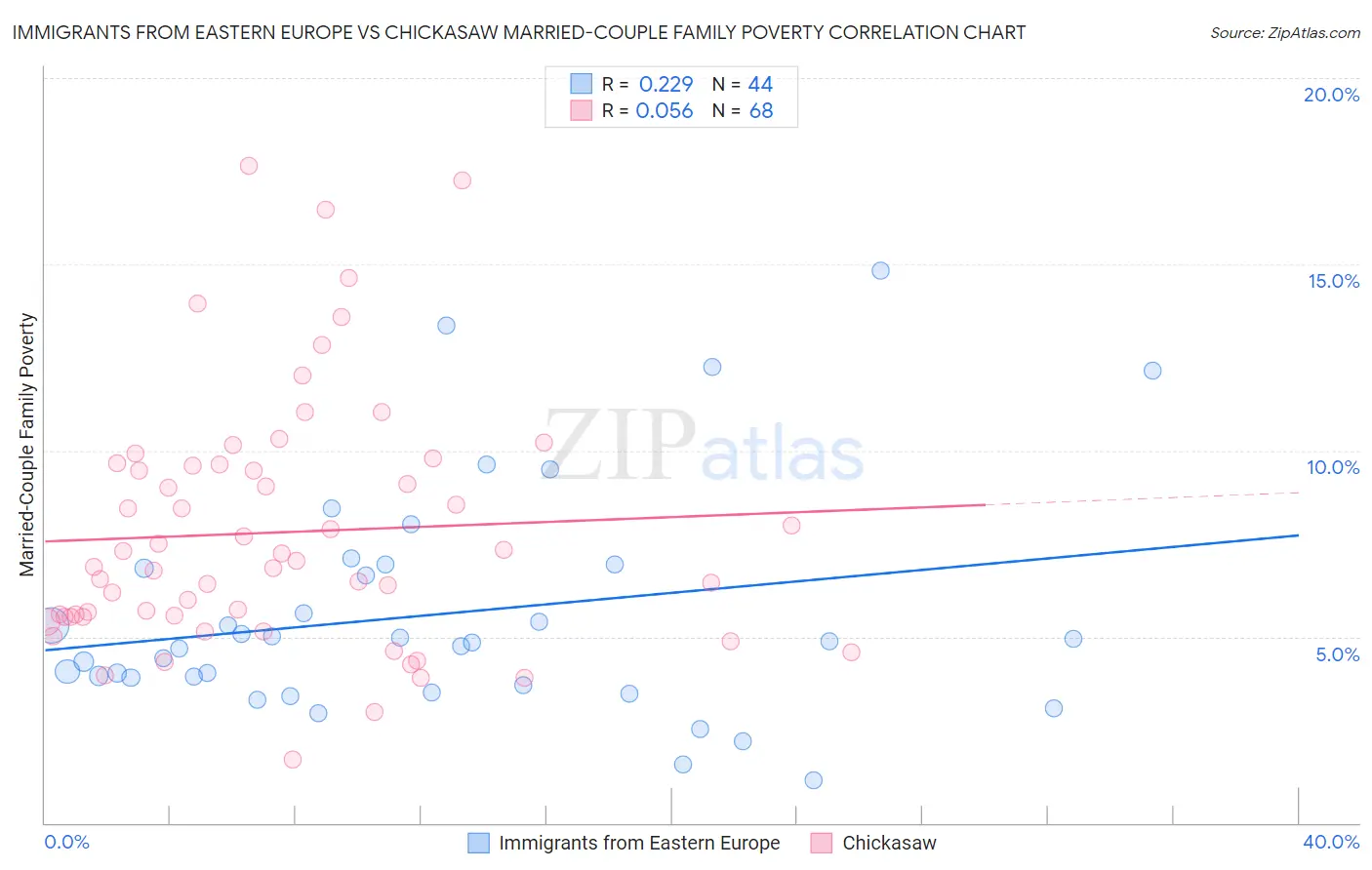 Immigrants from Eastern Europe vs Chickasaw Married-Couple Family Poverty