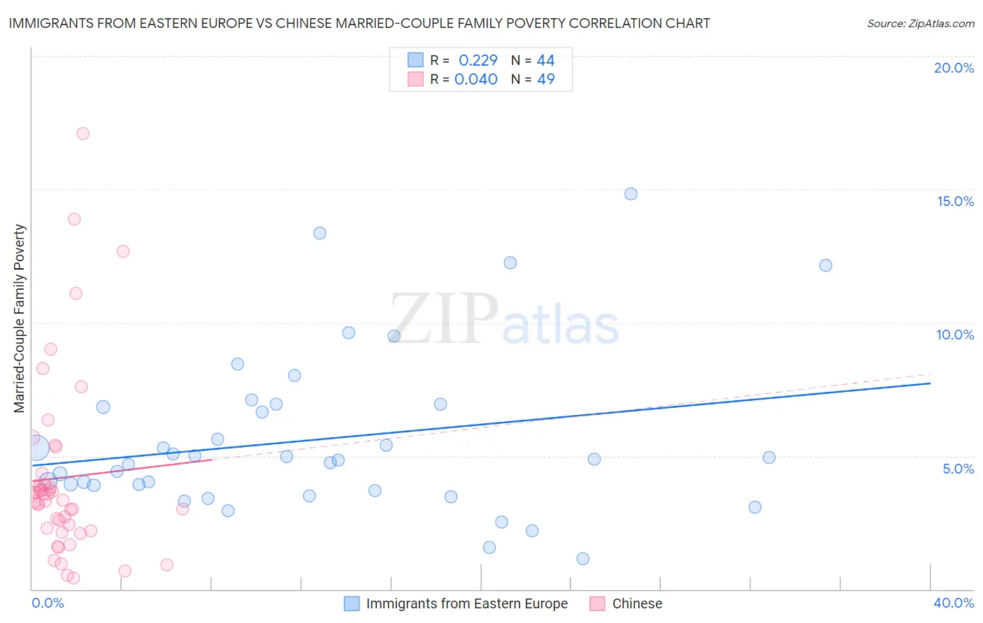 Immigrants from Eastern Europe vs Chinese Married-Couple Family Poverty