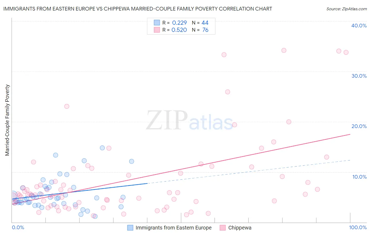Immigrants from Eastern Europe vs Chippewa Married-Couple Family Poverty