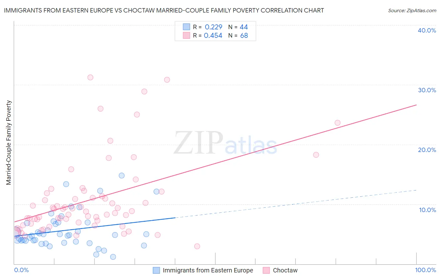 Immigrants from Eastern Europe vs Choctaw Married-Couple Family Poverty