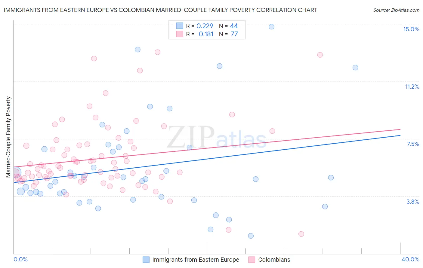 Immigrants from Eastern Europe vs Colombian Married-Couple Family Poverty