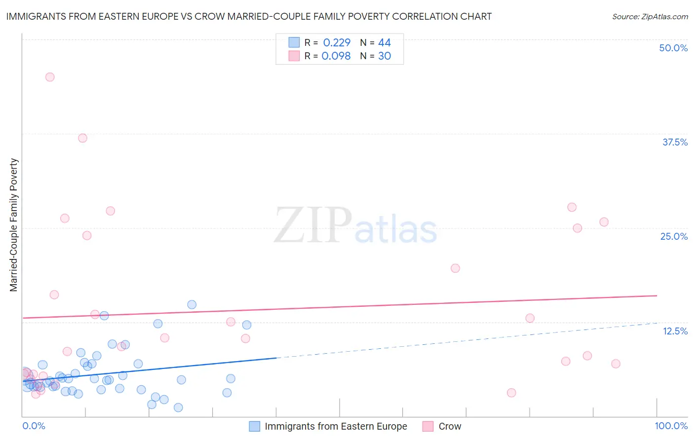 Immigrants from Eastern Europe vs Crow Married-Couple Family Poverty