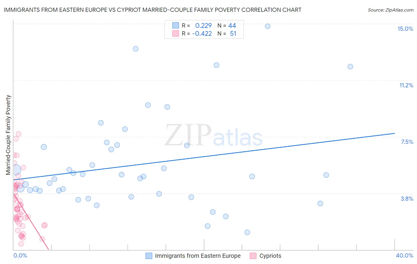 Immigrants from Eastern Europe vs Cypriot Married-Couple Family Poverty