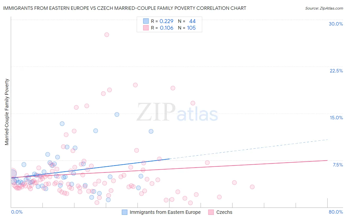 Immigrants from Eastern Europe vs Czech Married-Couple Family Poverty