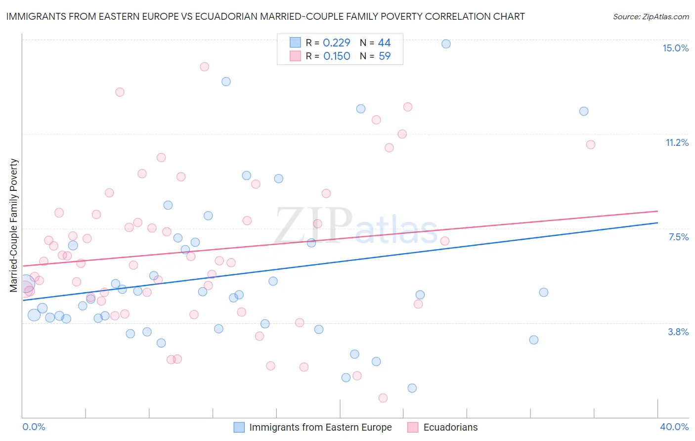 Immigrants from Eastern Europe vs Ecuadorian Married-Couple Family Poverty