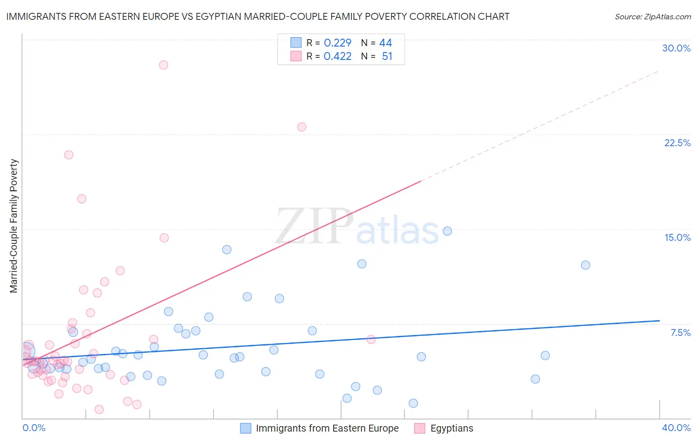 Immigrants from Eastern Europe vs Egyptian Married-Couple Family Poverty