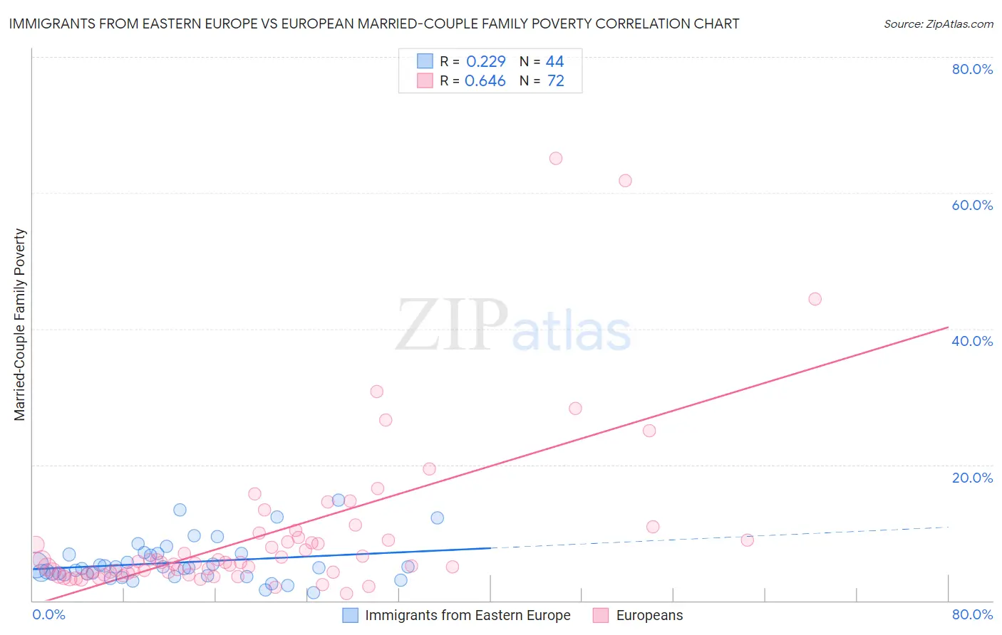 Immigrants from Eastern Europe vs European Married-Couple Family Poverty