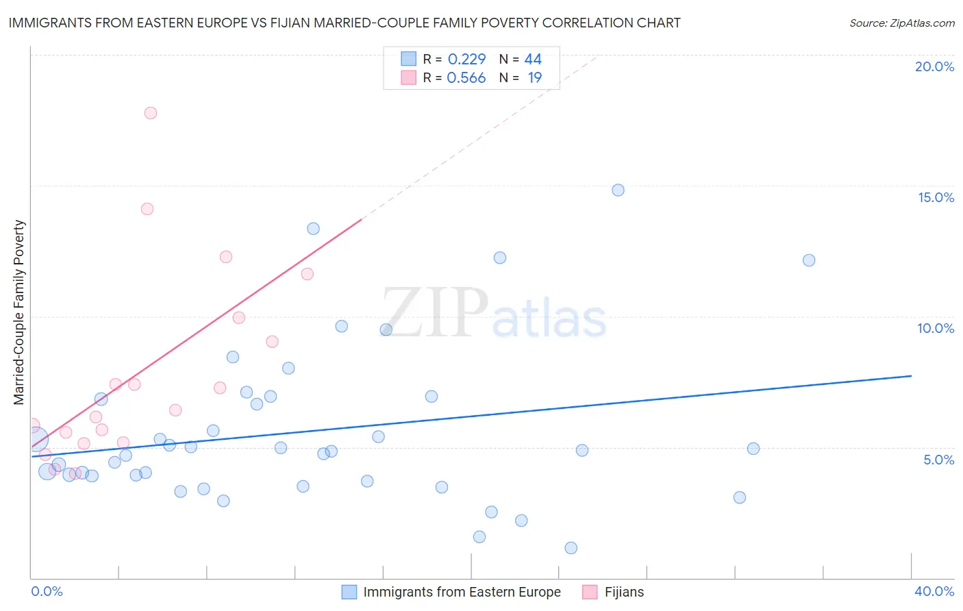 Immigrants from Eastern Europe vs Fijian Married-Couple Family Poverty