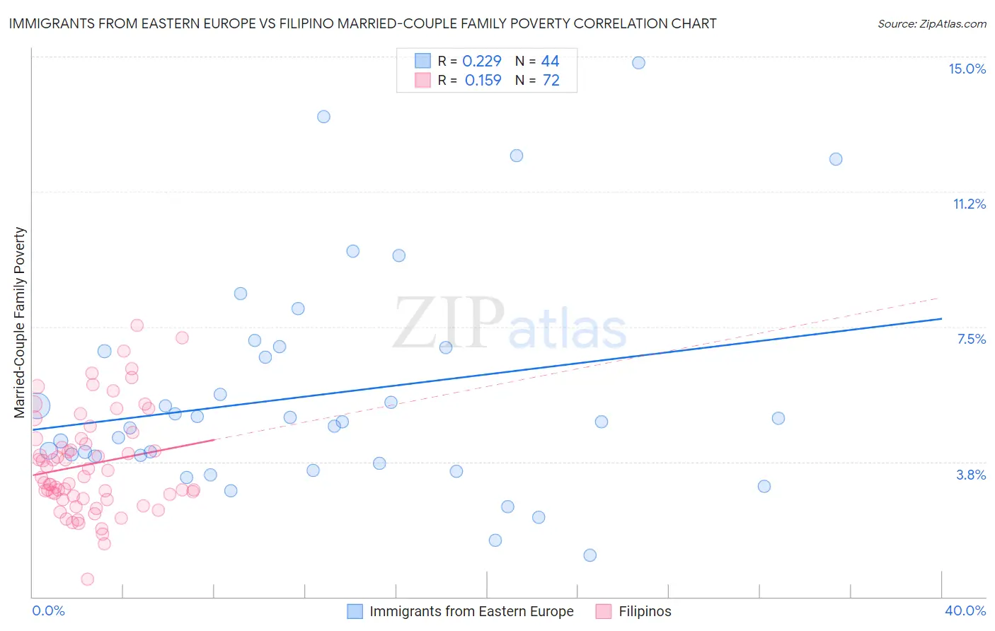 Immigrants from Eastern Europe vs Filipino Married-Couple Family Poverty