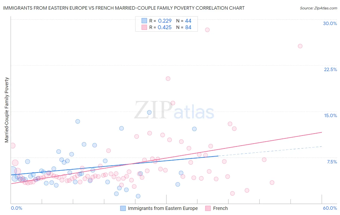 Immigrants from Eastern Europe vs French Married-Couple Family Poverty